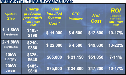 Residential comparison chart